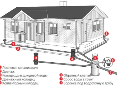 Ливневая канализация устройство