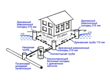 Устройство дренажа