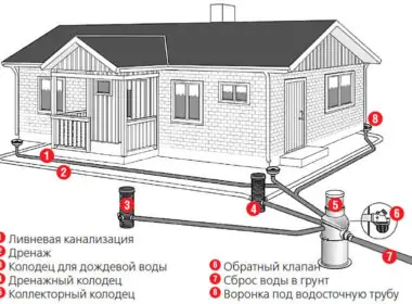 Ливневая канализация устройство