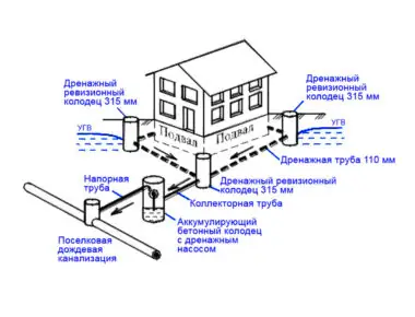 Устройство дренажа